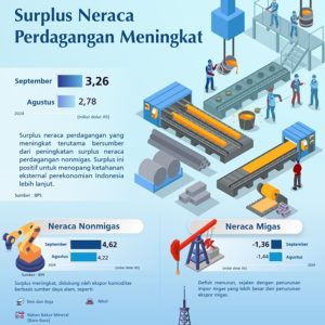 Oktober 2024, Surplus Neraca Perdagangan Indonesia Sebesar USD 2,48 Miliar