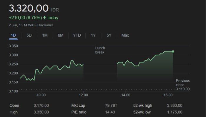 Inilah Saham-saham Yang Berpotensi Cuan Pekan Ini Rekomendasi IPOT